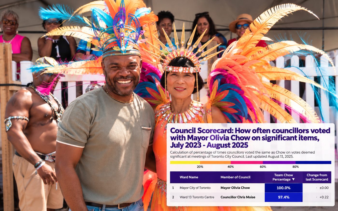 Chris Moise and Mayor Olivia Chow at a Caribbean carnival beside a Council Scorecard showing how often councillors voted with the mayor